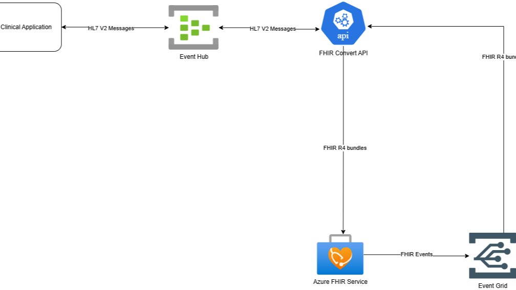 Implementing a FHIR Facade for a Clinical System Using Azure Health Data Services (AHDS)